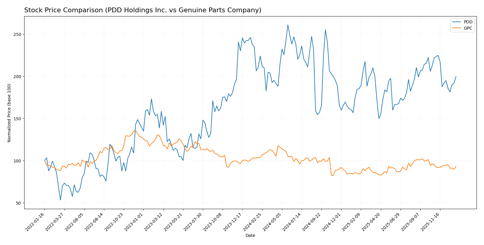 stock price comparison