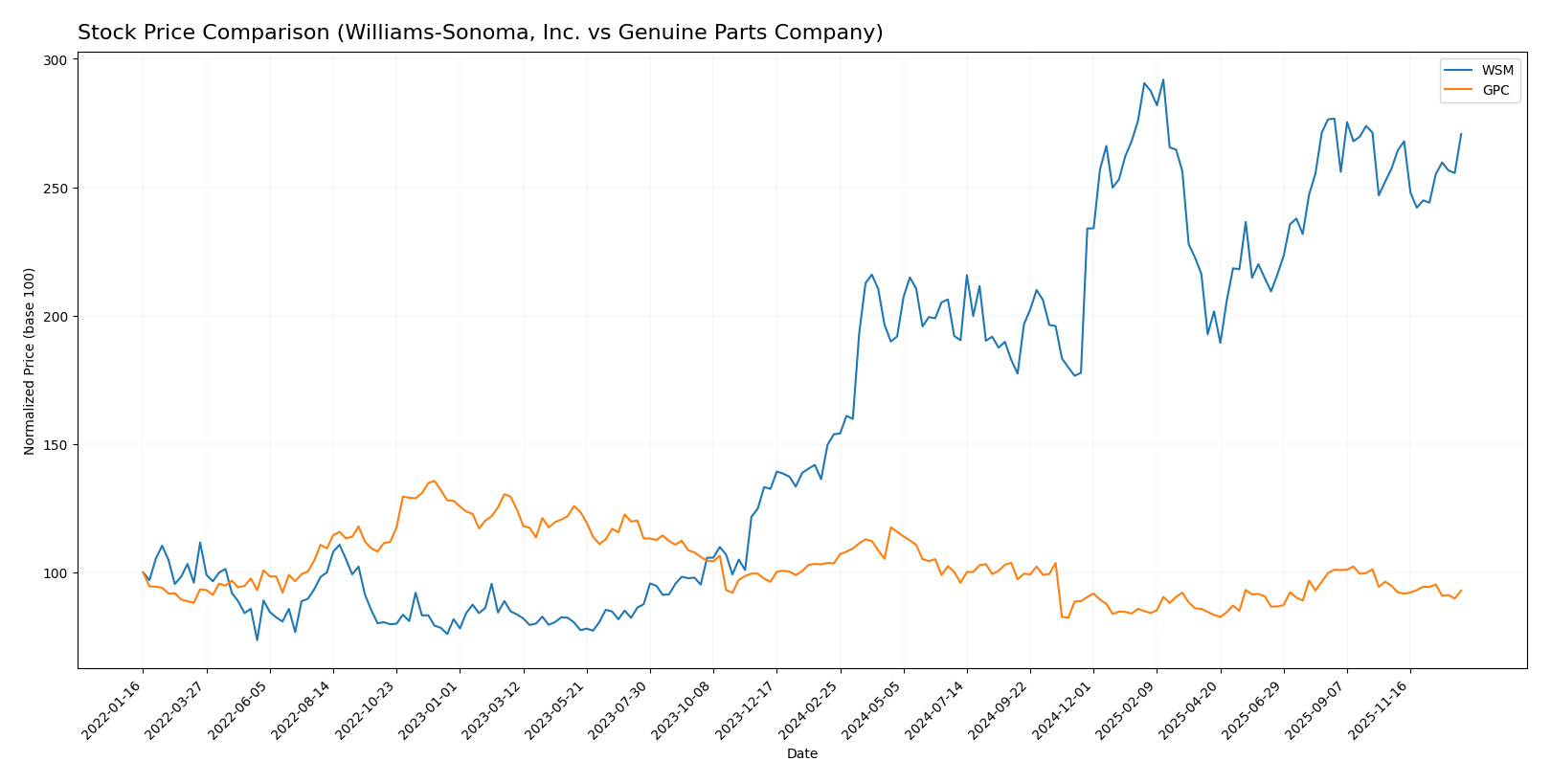stock price comparison