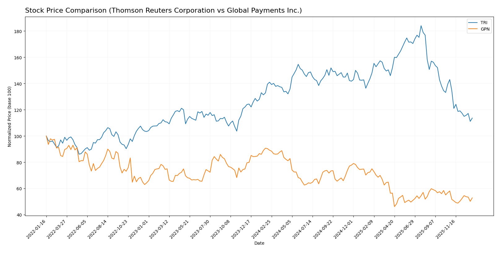 stock price comparison