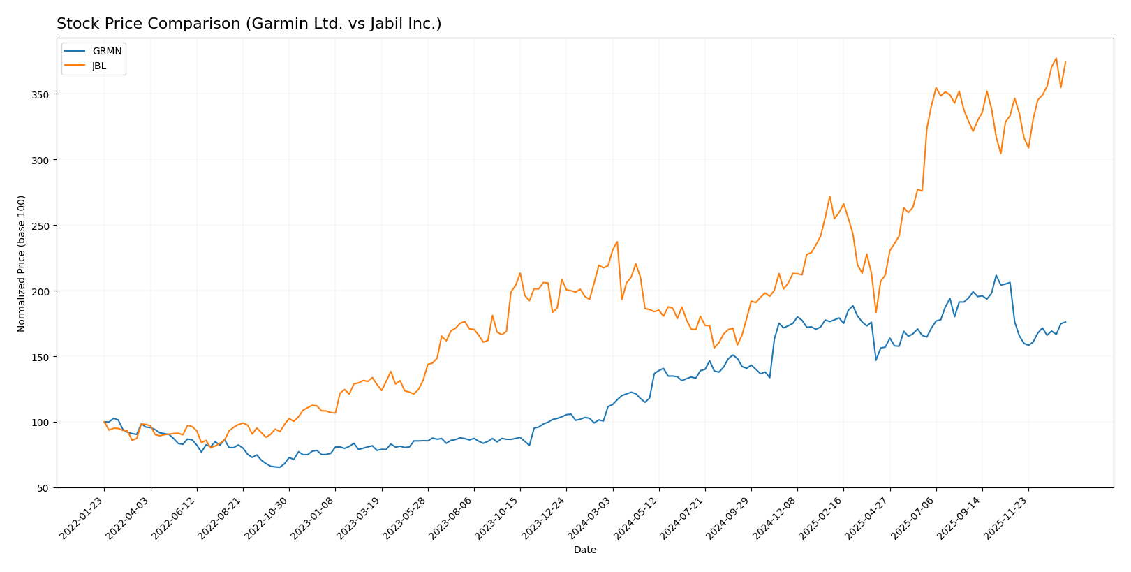 stock price comparison
