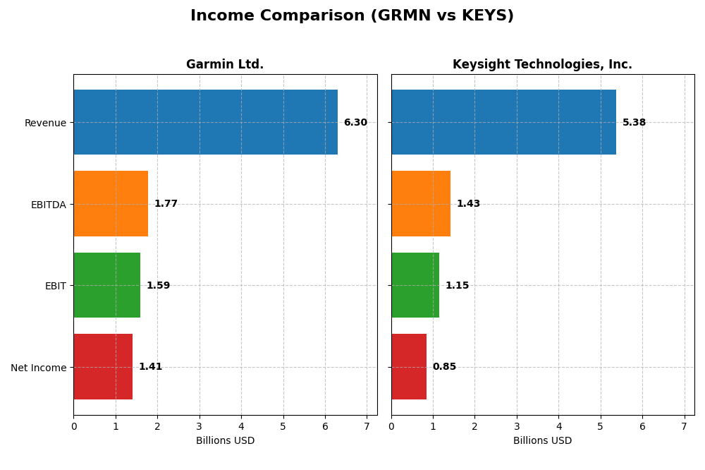 income comparison