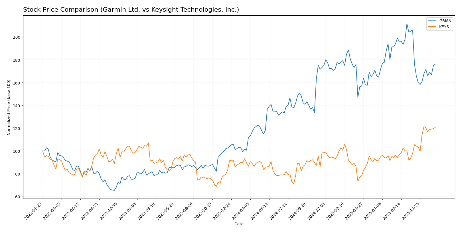 stock price comparison