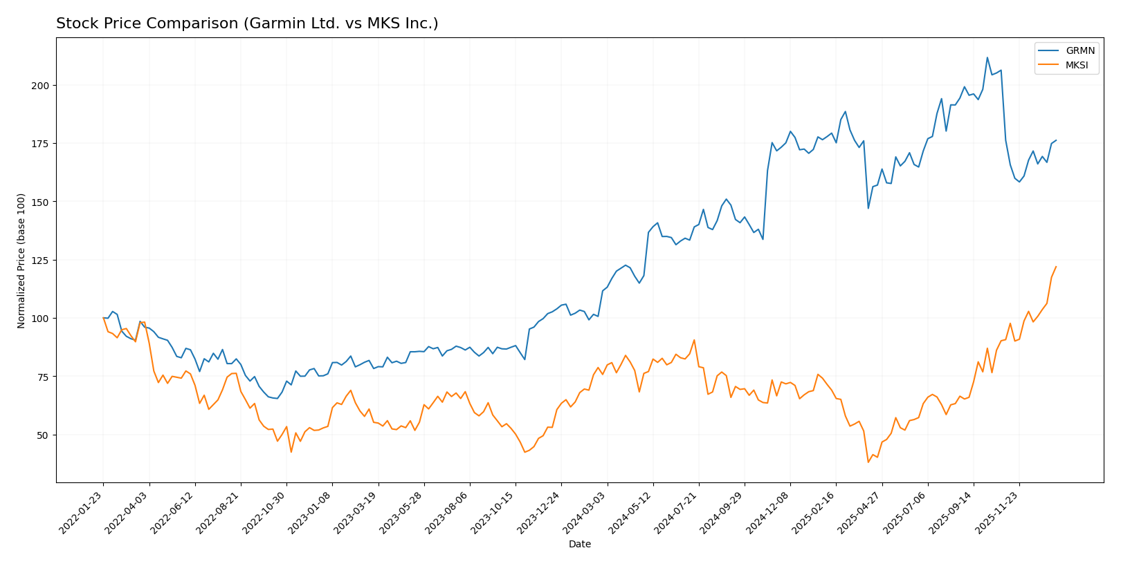 stock price comparison
