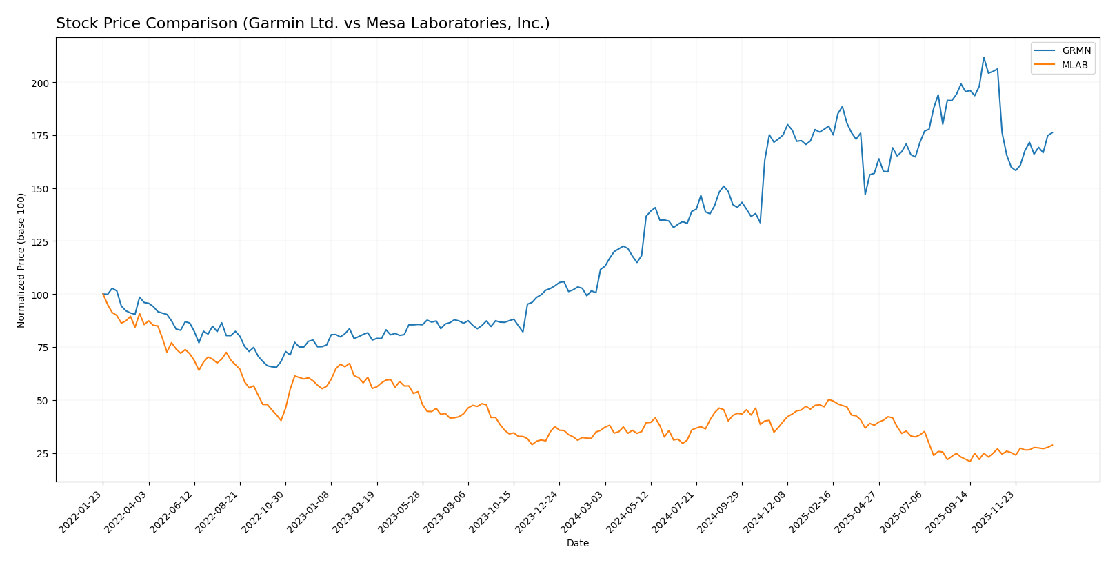 stock price comparison