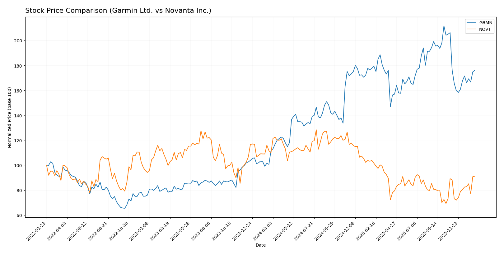 stock price comparison