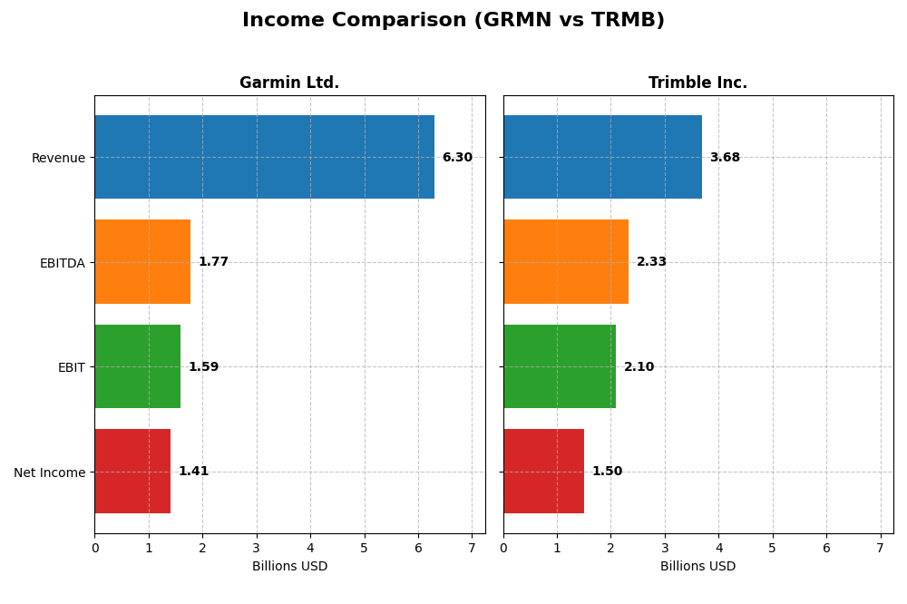 income comparison