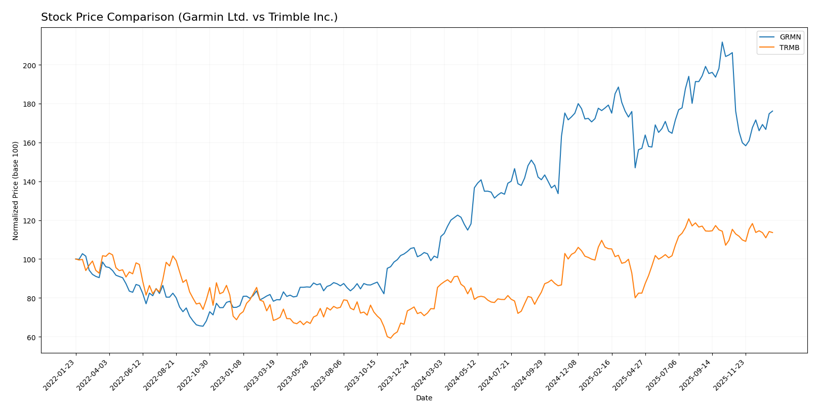 stock price comparison