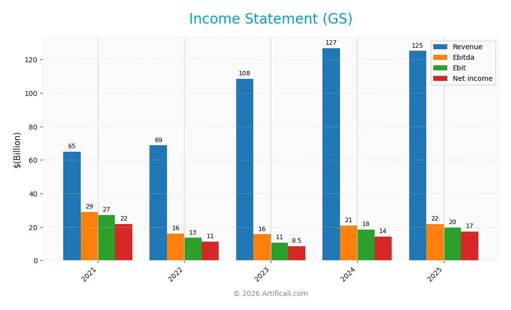 income statement