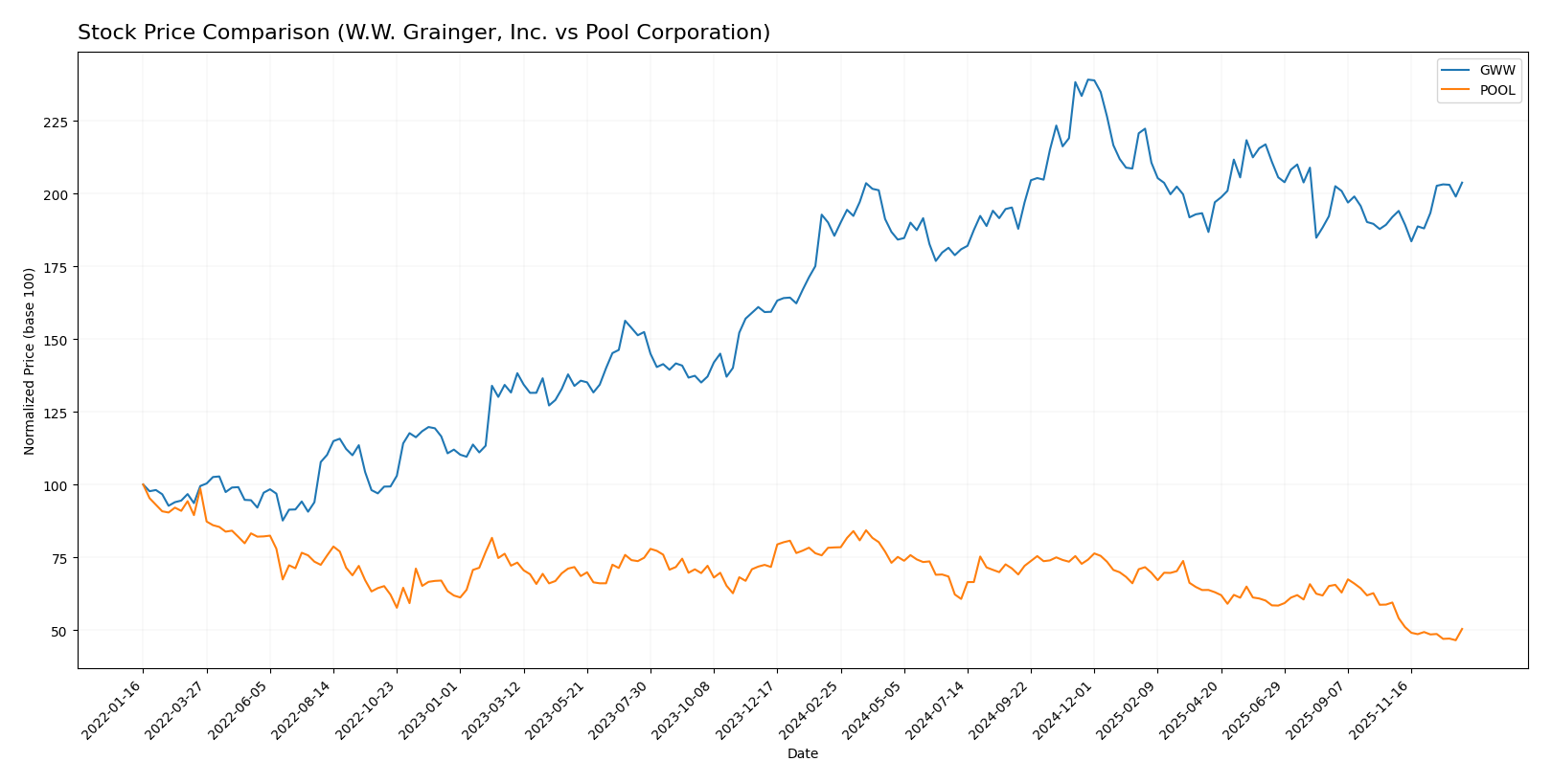 stock price comparison