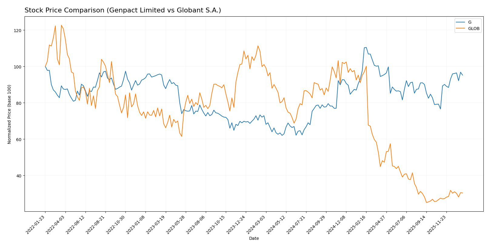 stock price comparison