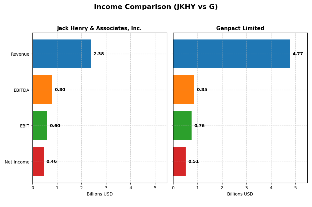 income comparison
