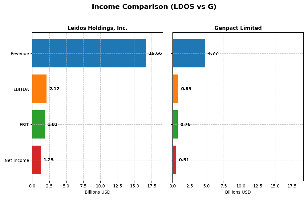 income comparison