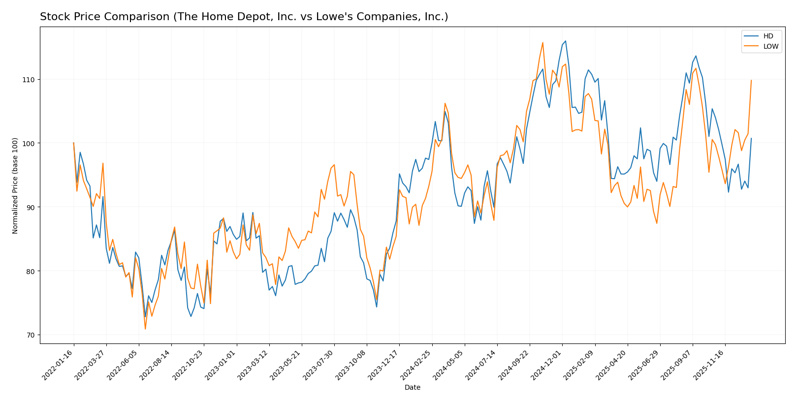 stock price comparison