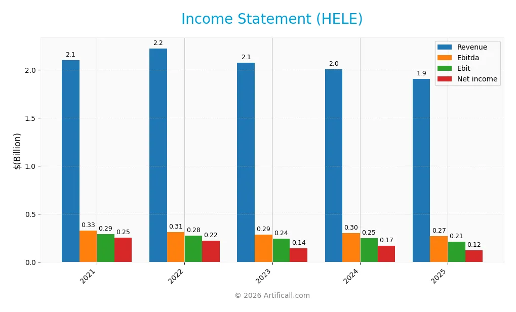 income statement