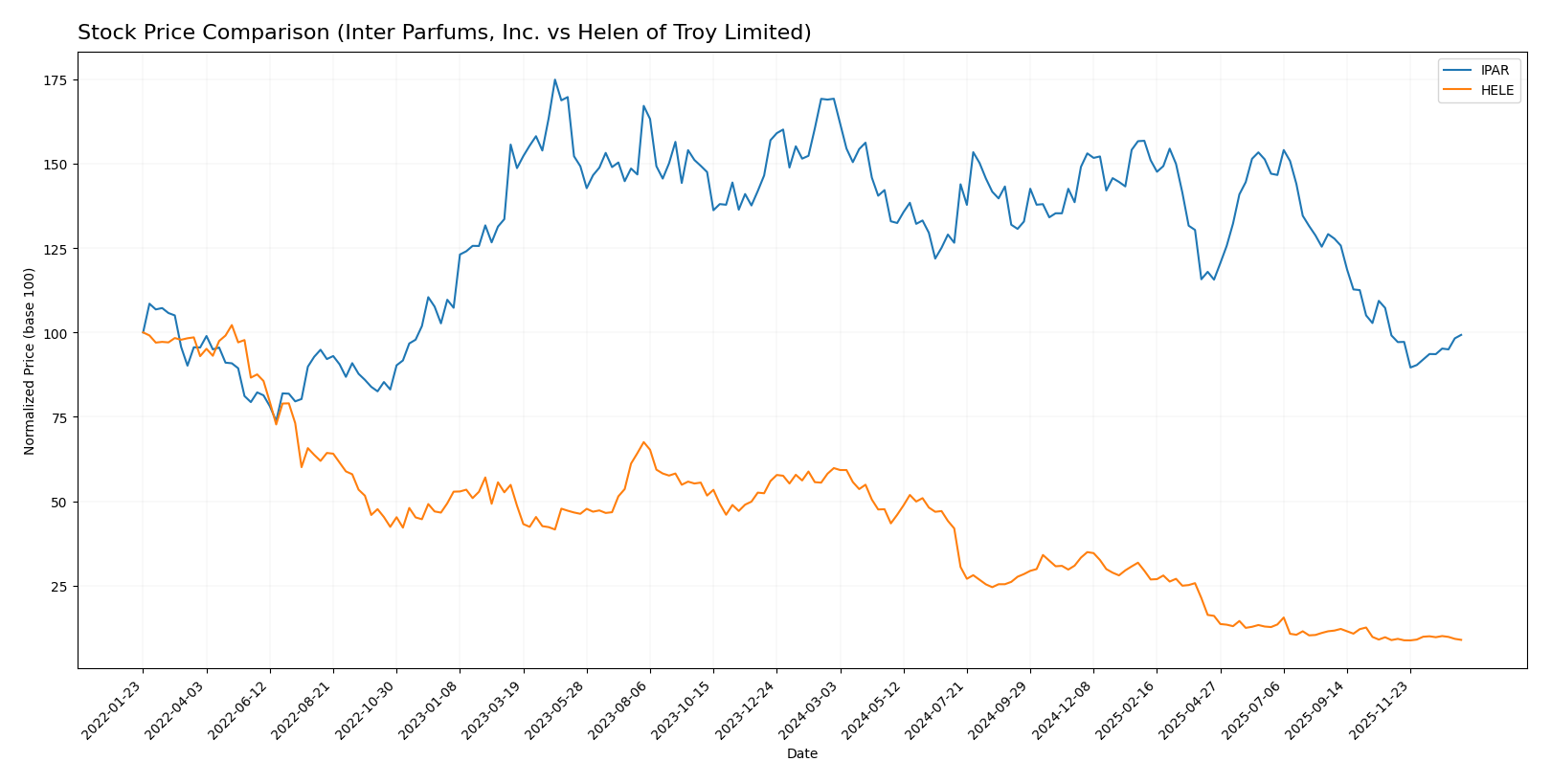 stock price comparison