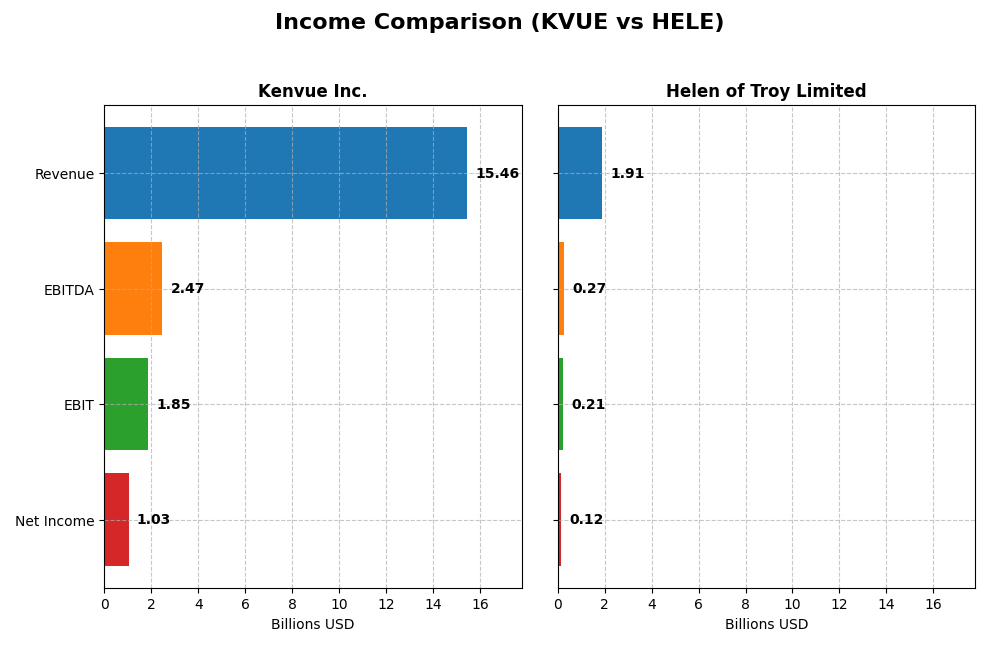 income comparison