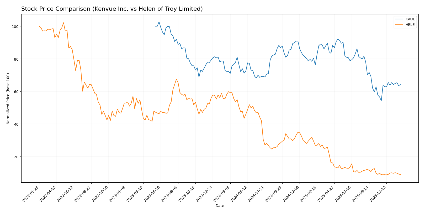 stock price comparison