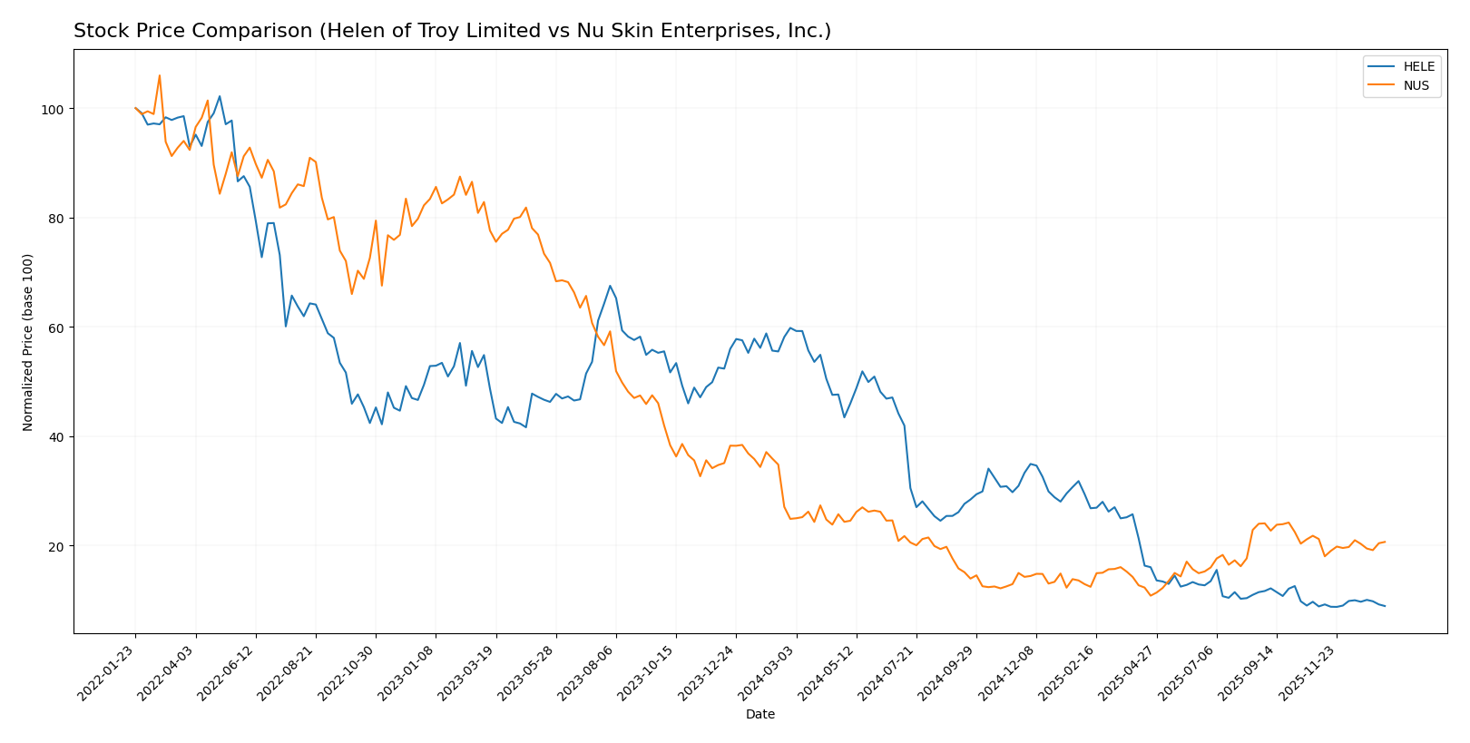 stock price comparison