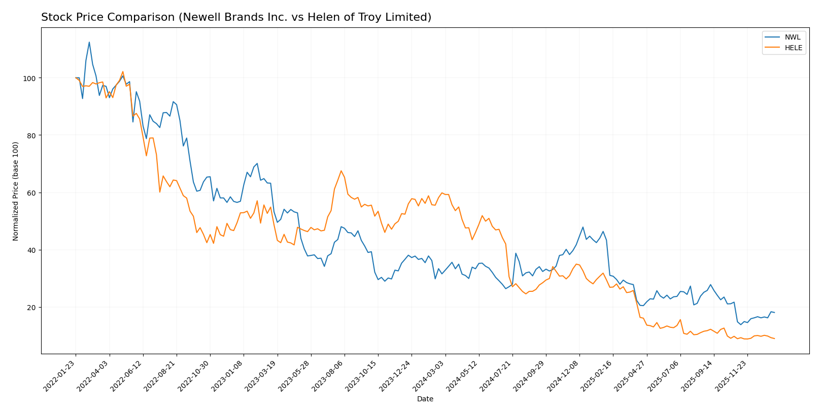 stock price comparison