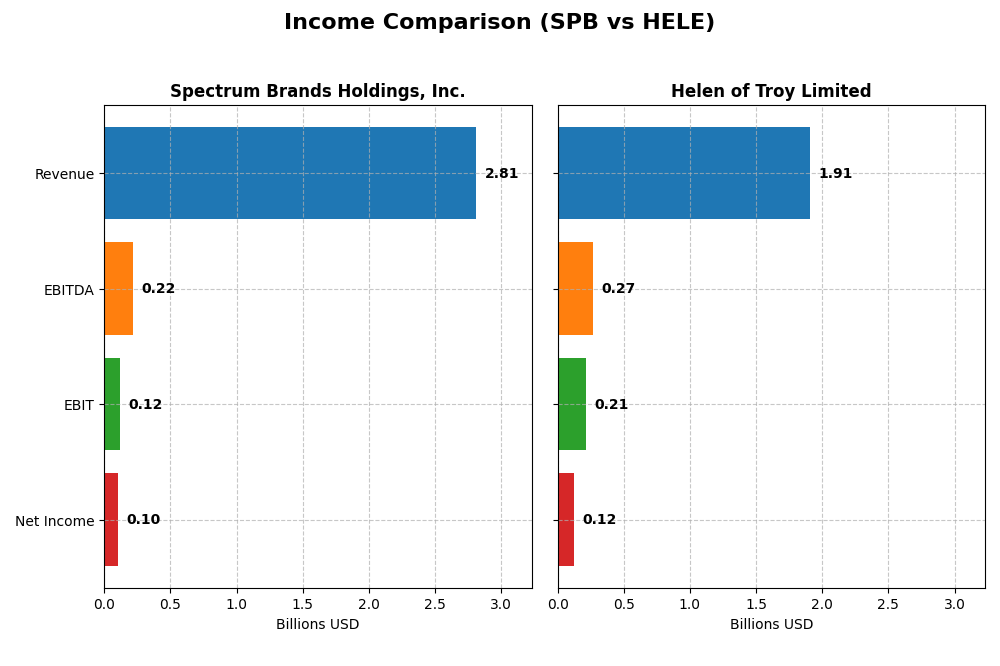 income comparison