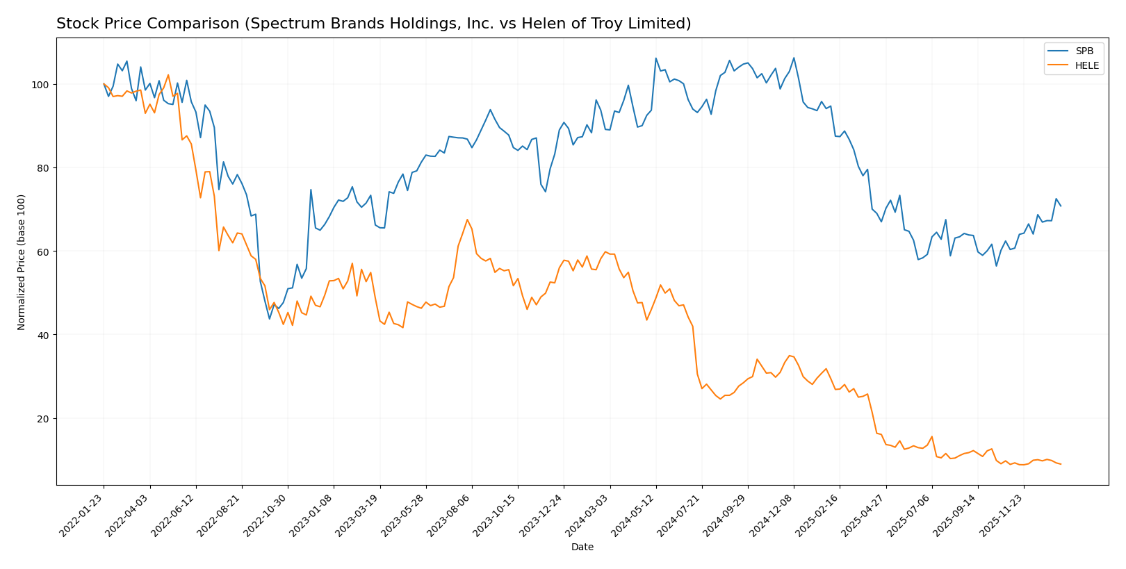 stock price comparison