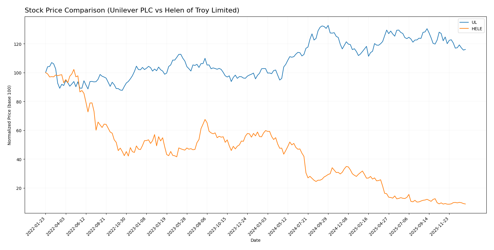 stock price comparison