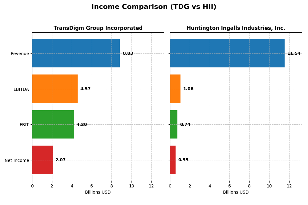 income comparison