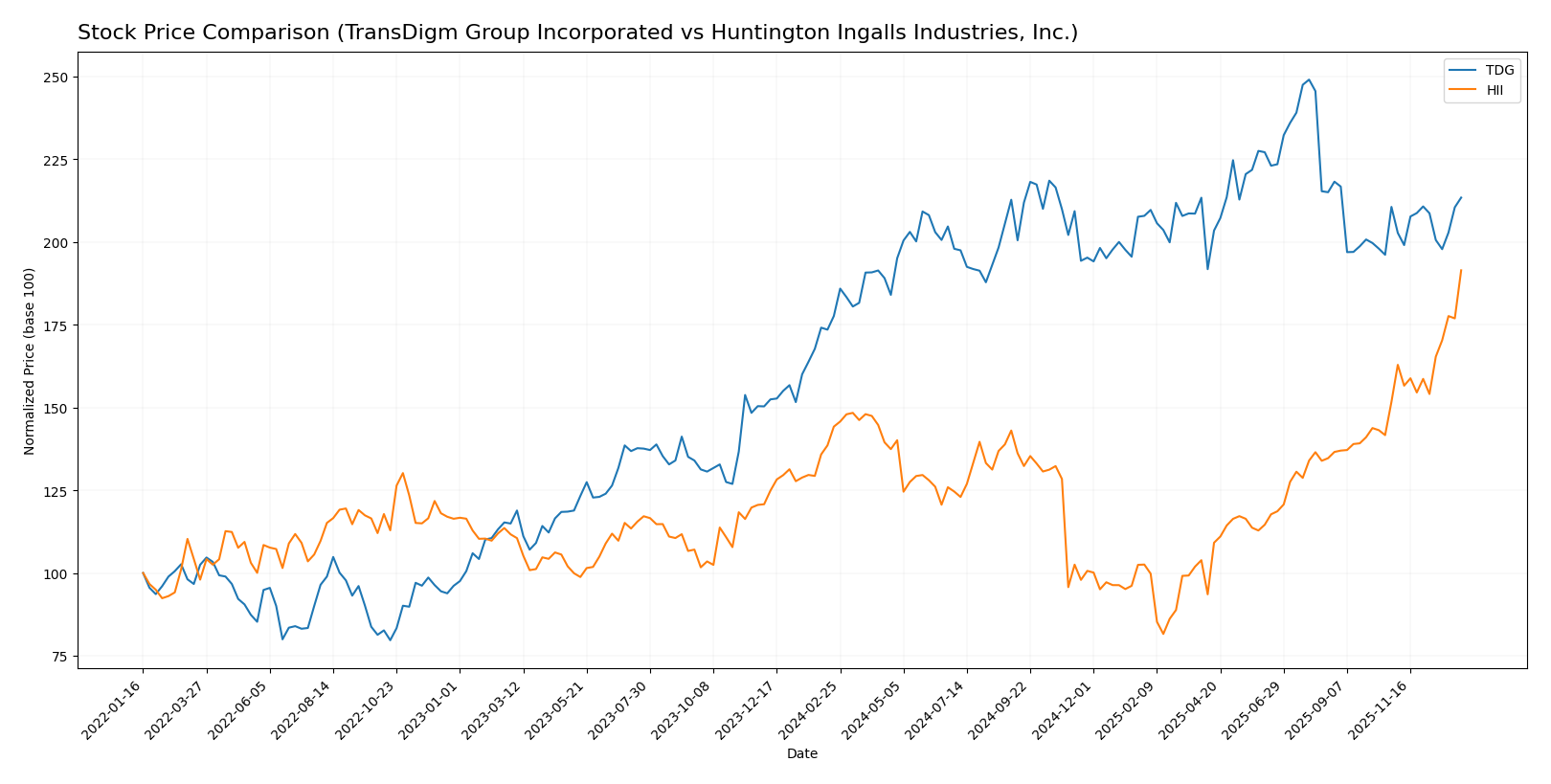 stock price comparison