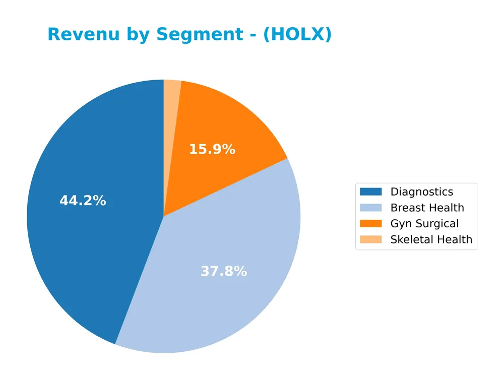 revenue by segment