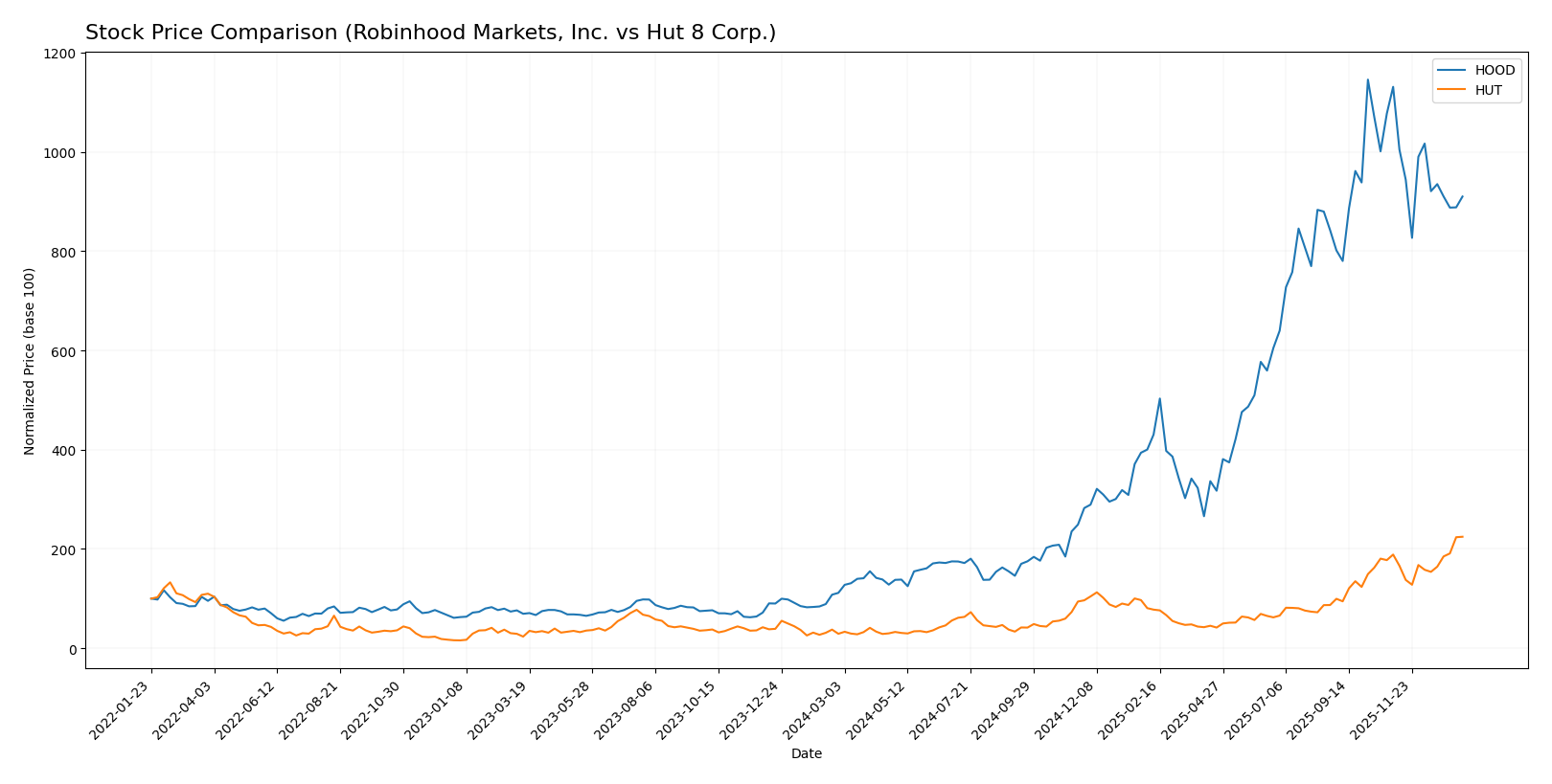 stock price comparison