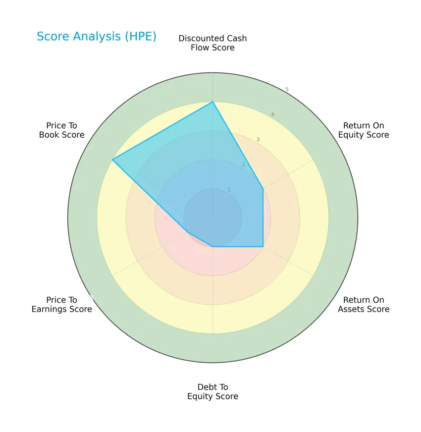 score analysis