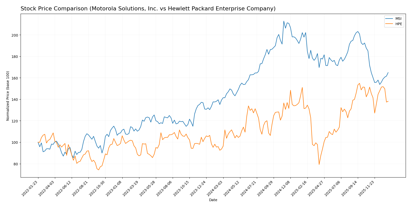 stock price comparison