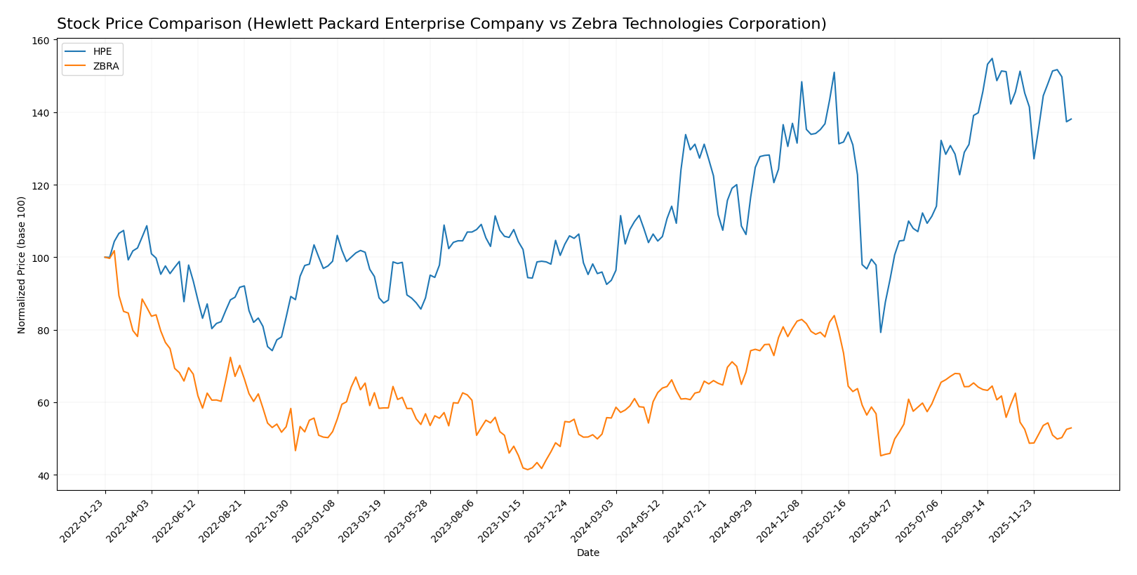 stock price comparison