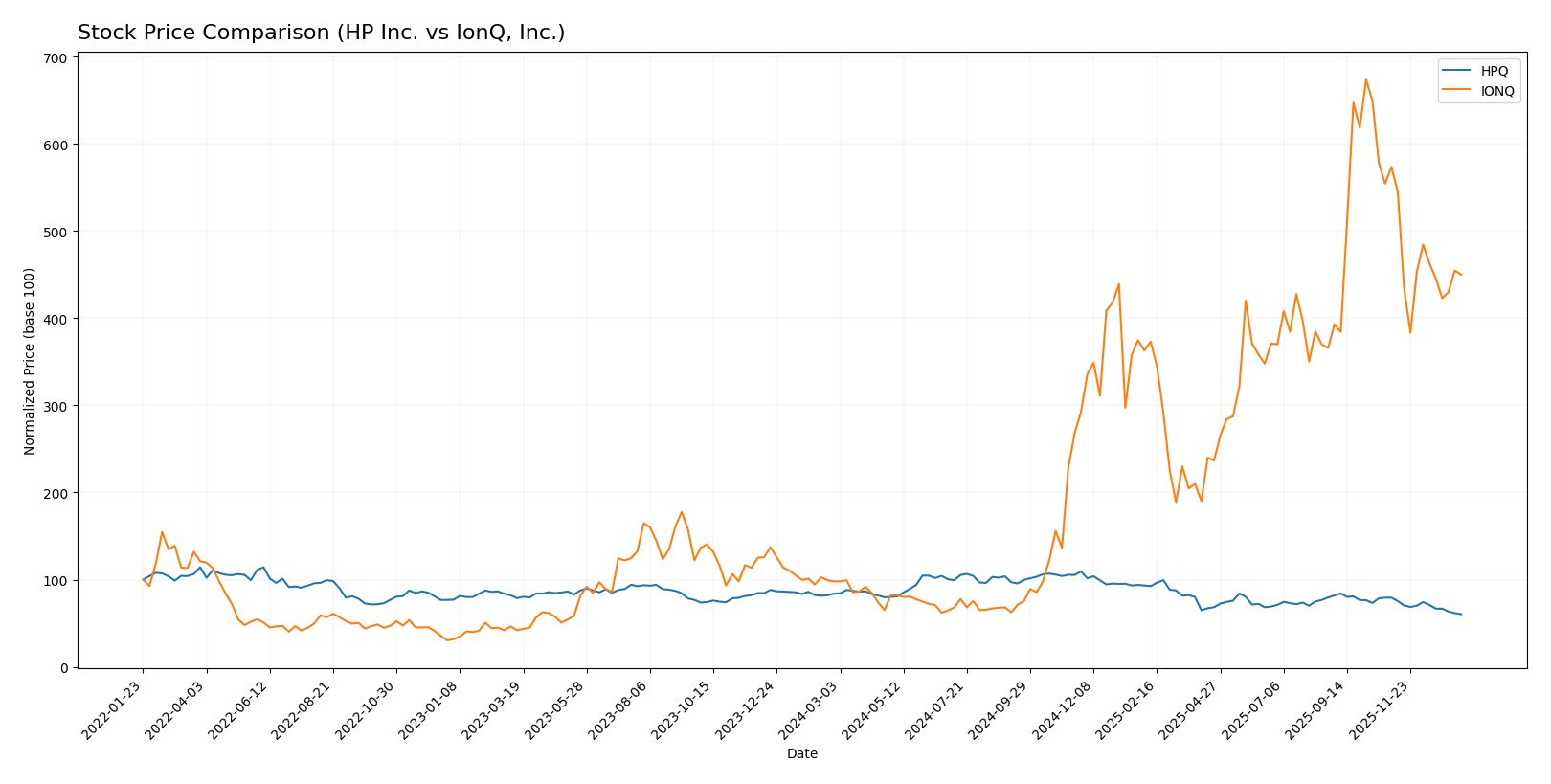 stock price comparison