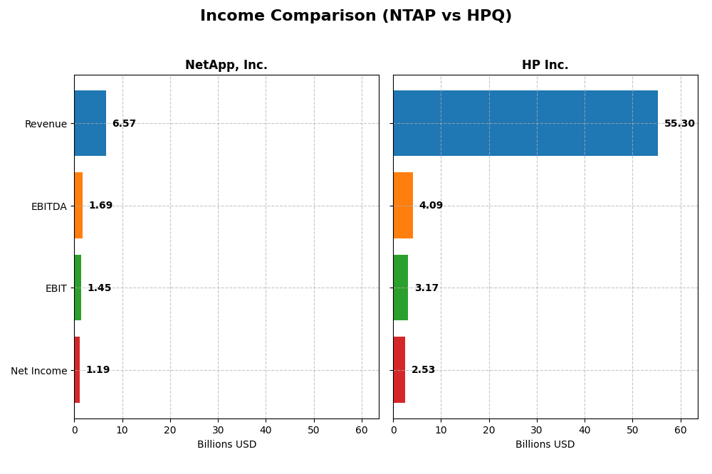 income comparison