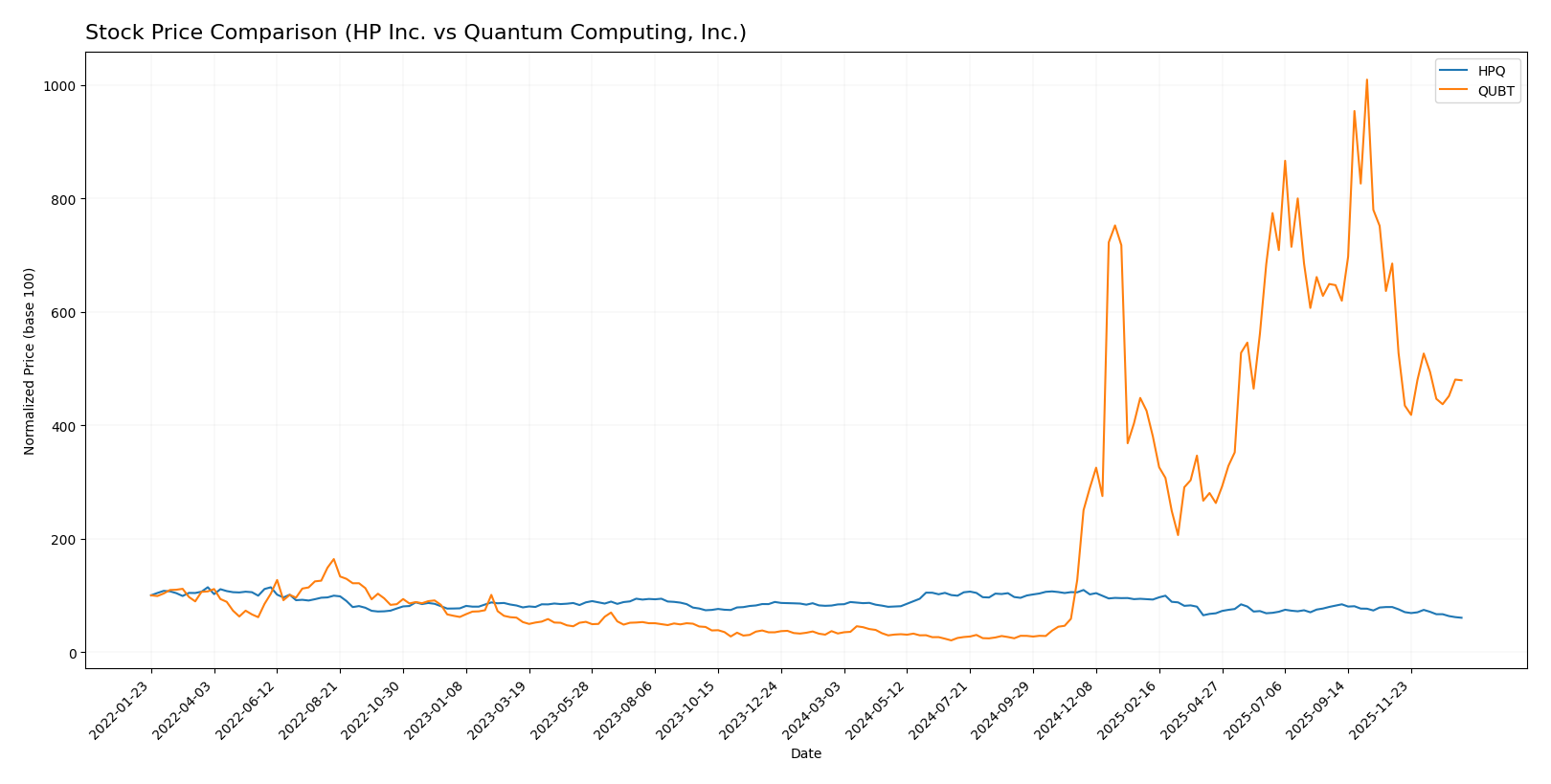 stock price comparison