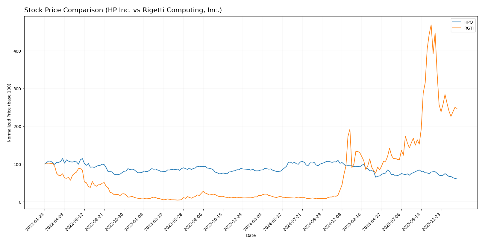 stock price comparison