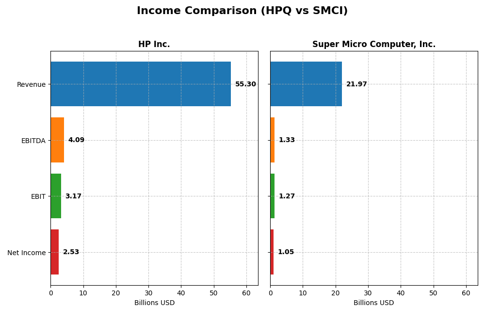 income comparison