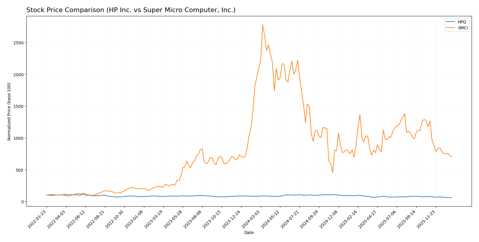 stock price comparison