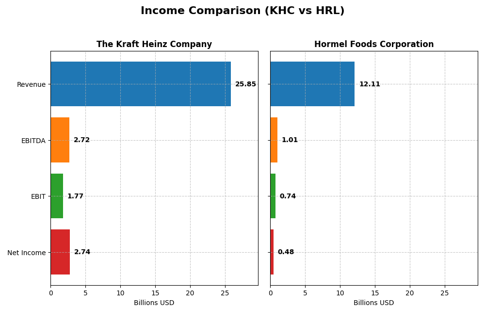 income comparison