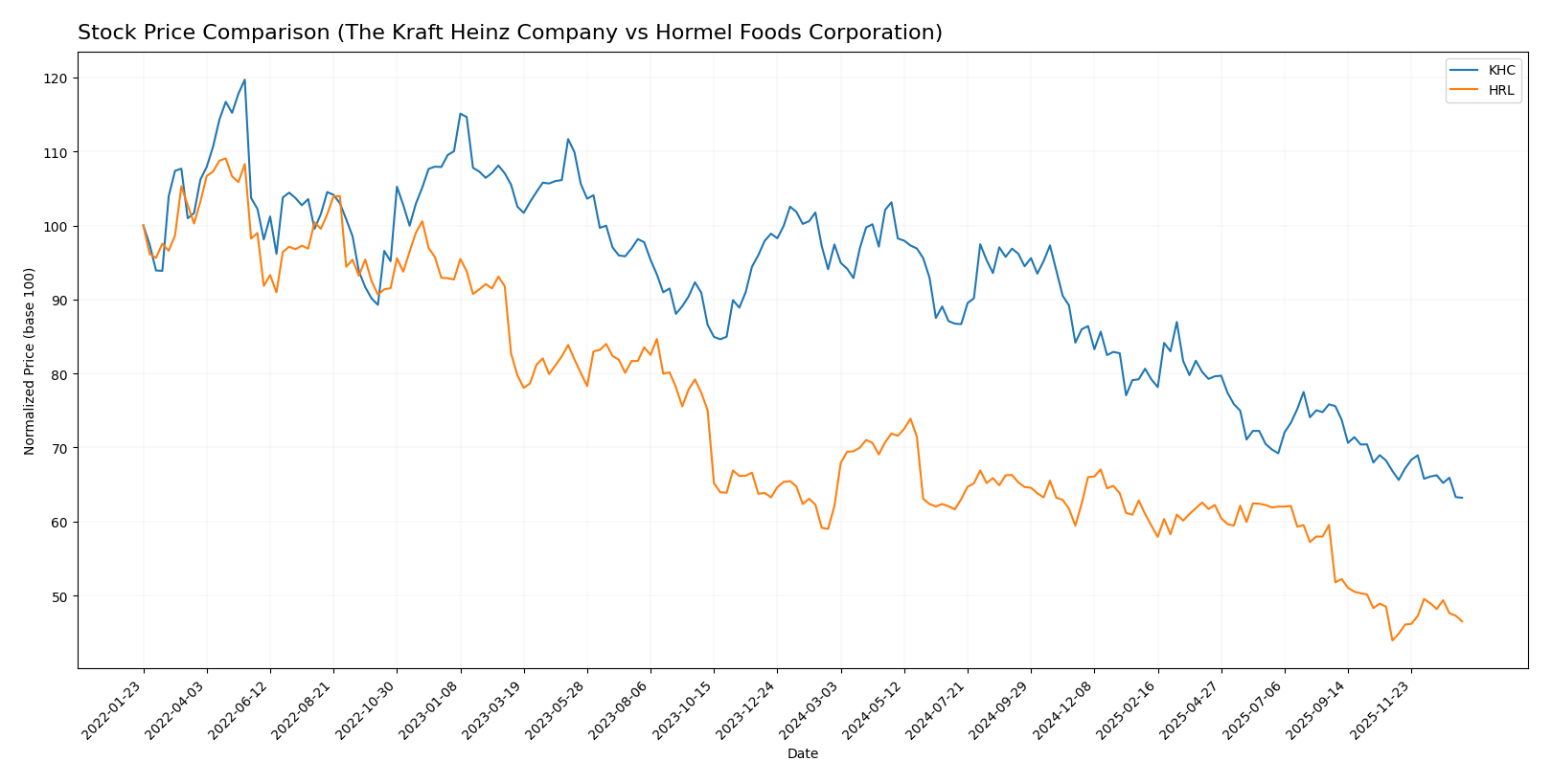 stock price comparison