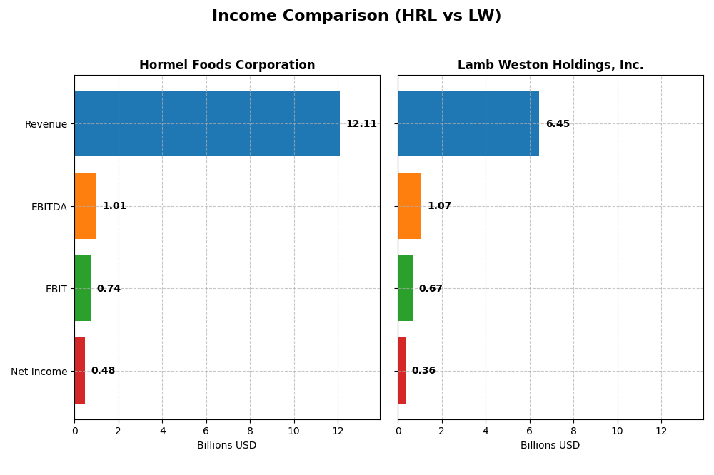 income comparison