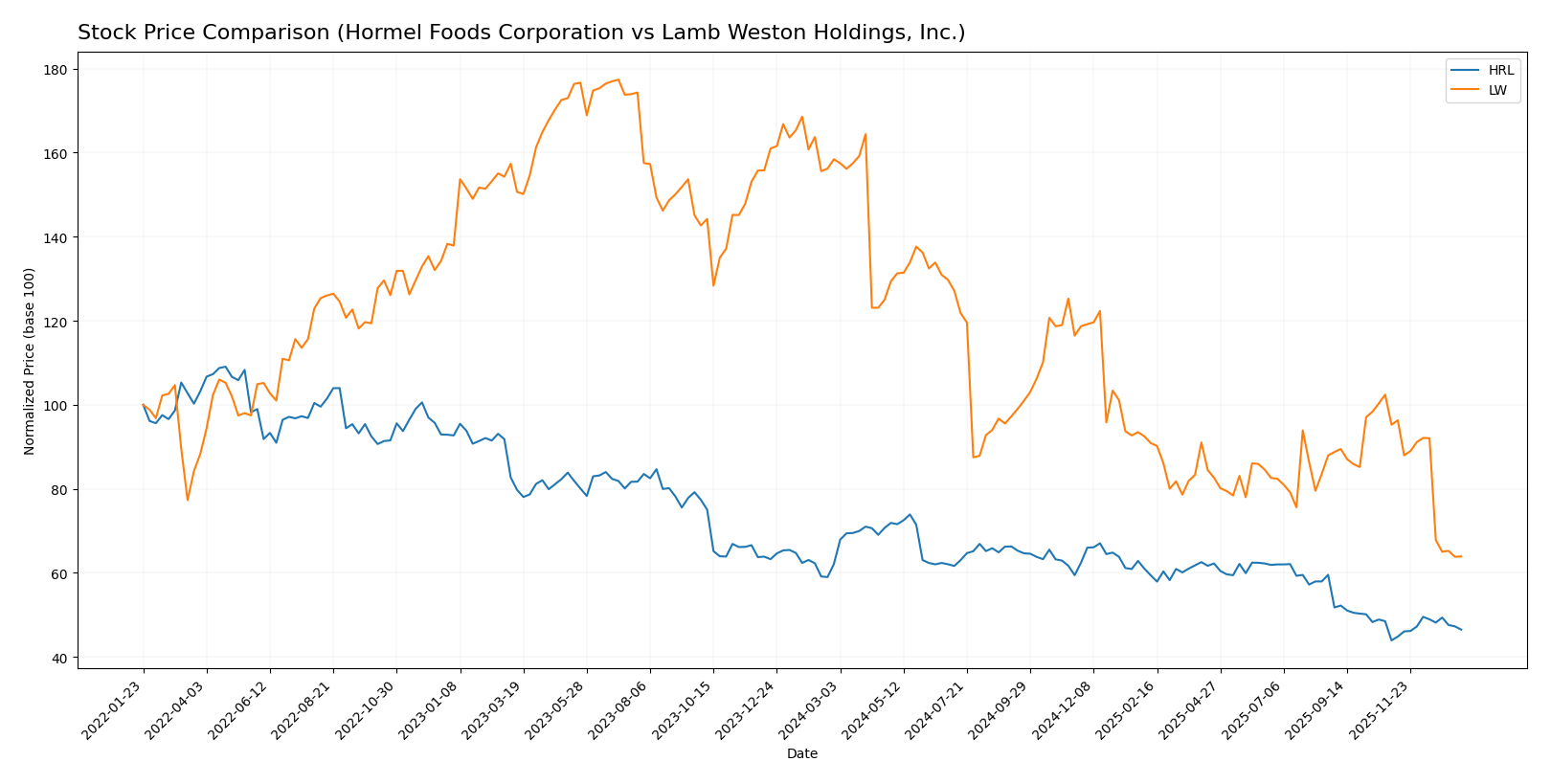 stock price comparison