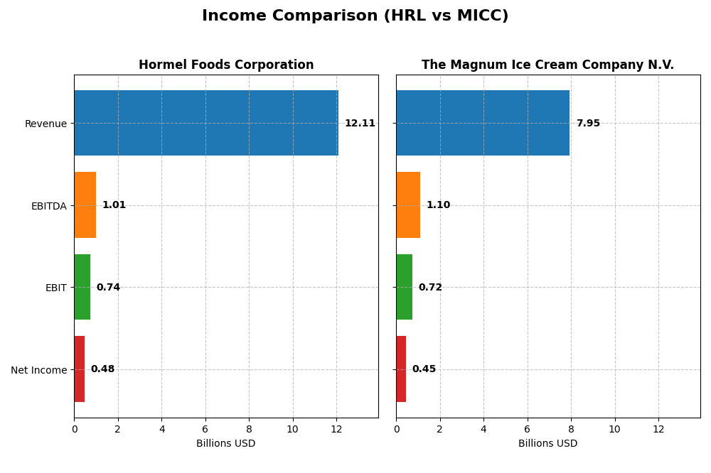 income comparison