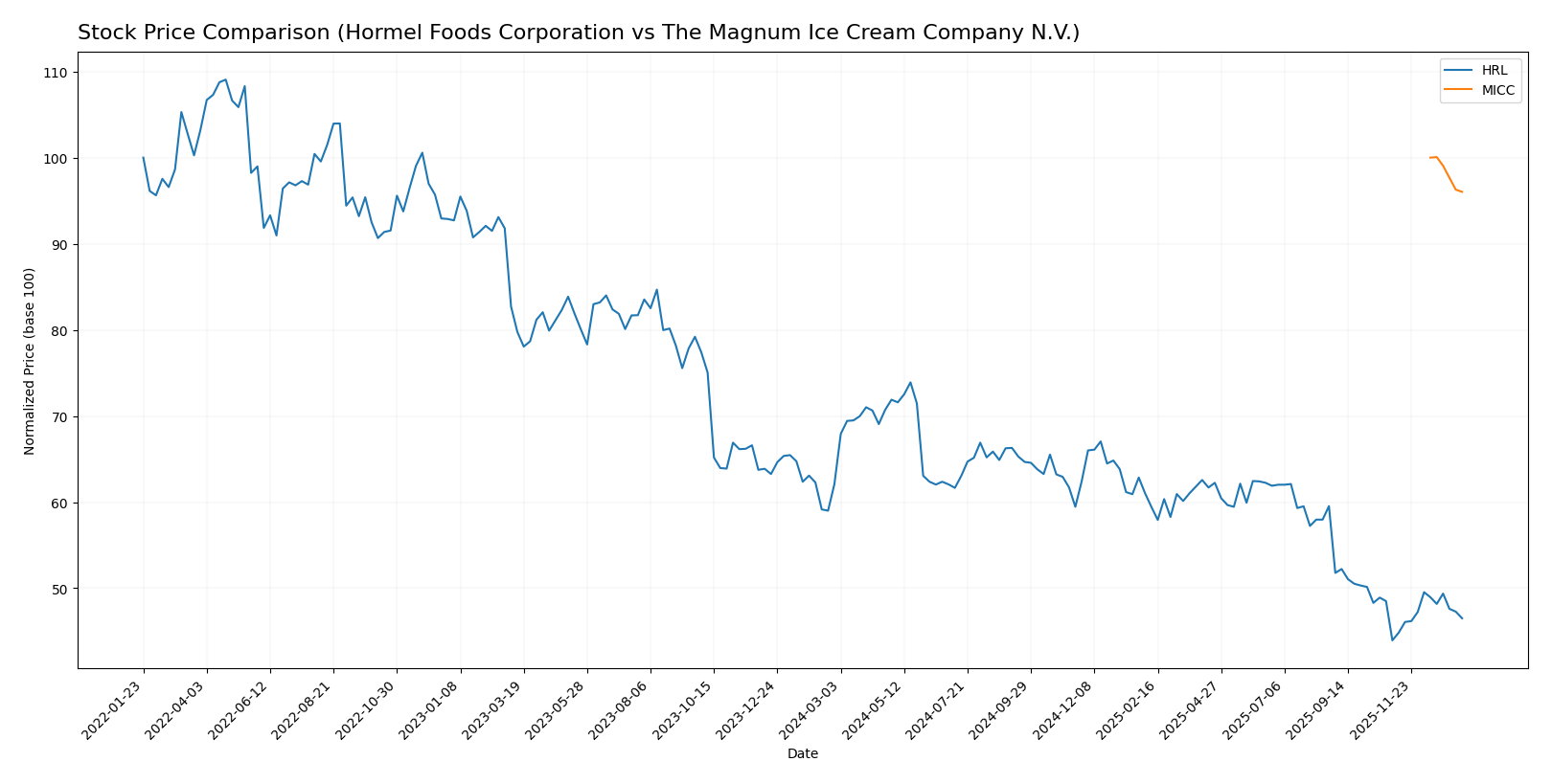 stock price comparison