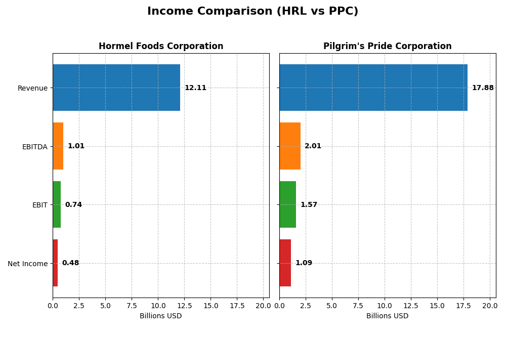 income comparison