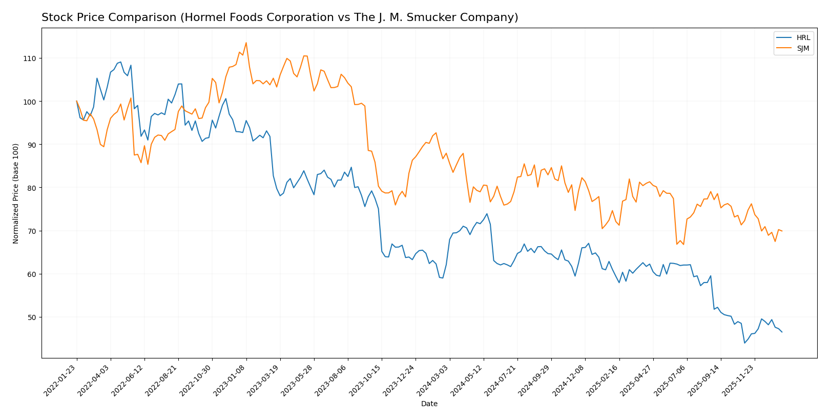stock price comparison
