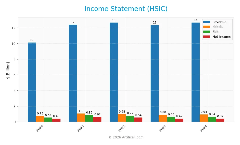 income statement