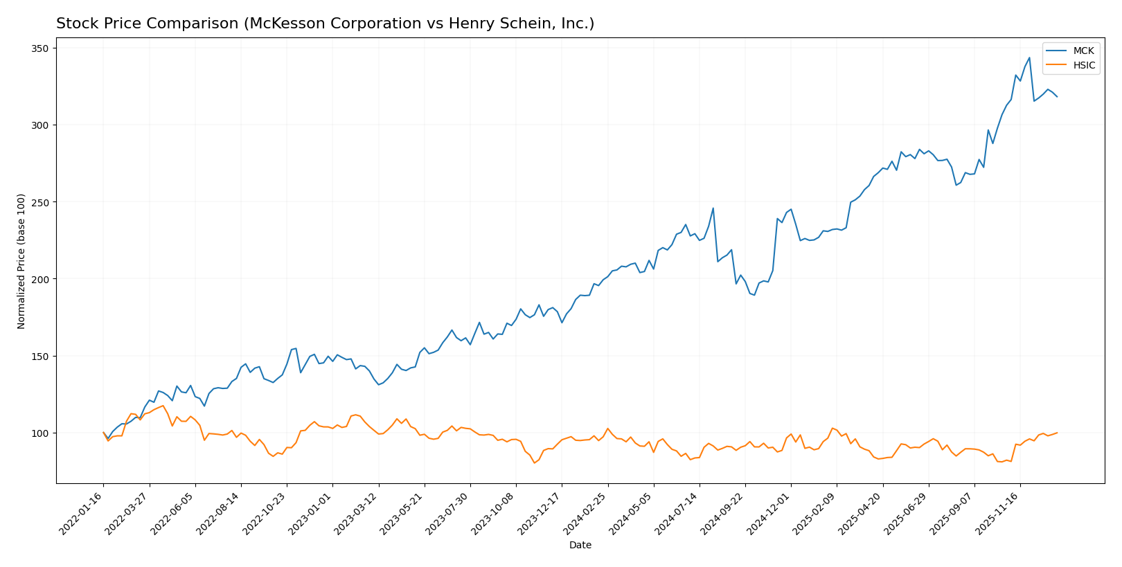 stock price comparison