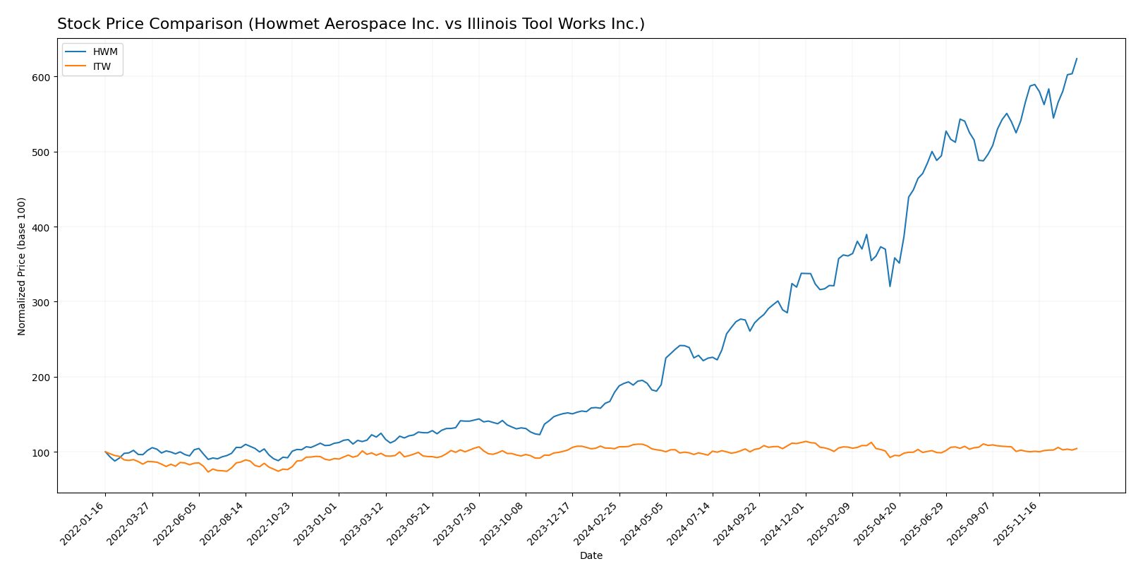 stock price comparison